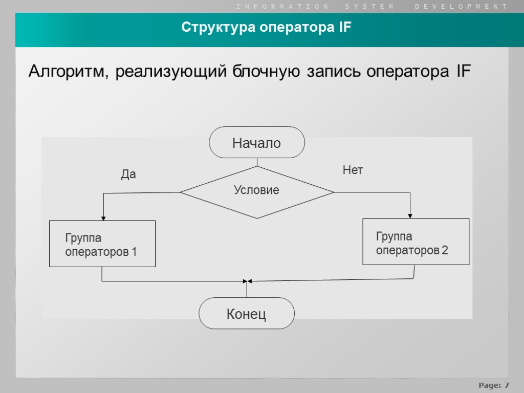 Алгоритм, реализующий блочную запись оператора IF Структура оператора IF Начало Конец